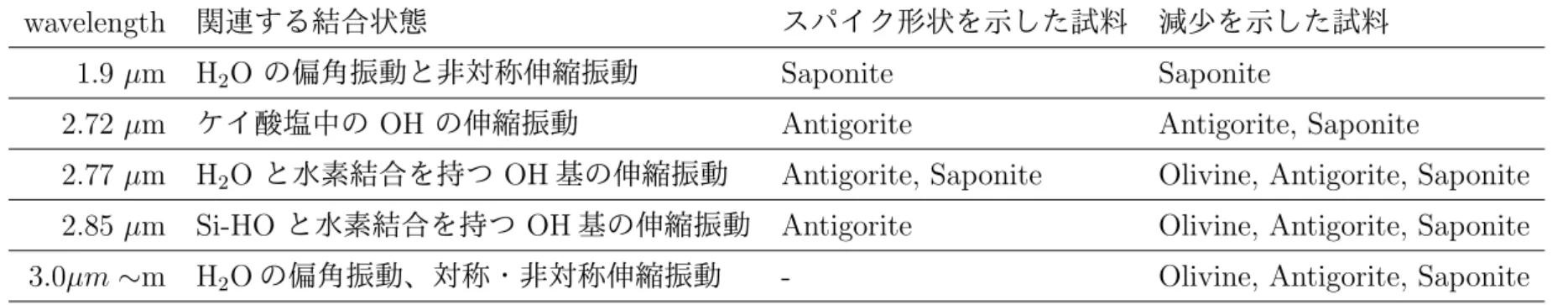 表 3.2: Alteration Ratio Profile の特徴