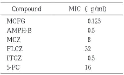 Table 1 MIC of C. krusei （this case  isolated） MIC（µg/ml）Compound   0.125MCFG   0.5AMPH-B   8MCZ 32FLCZ   0.5ITCZ 165-FC