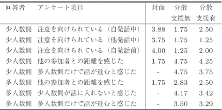 表 5 ノンバーバル情報の気付きに関する結果