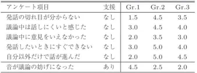 表 7 グループ別のアンケート結果 Table 7 The results of inquiries by group.