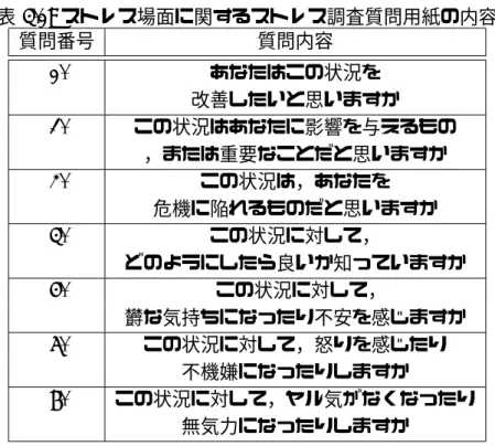 表 4.1: ストレス場面に関するストレス調査質問用紙の内容 質問番号 質問内容 1. あなたはこの状況を 改善したいと思いますか 2. この状況はあなたに影響を与えるもの ，または重要なことだと思いますか 3