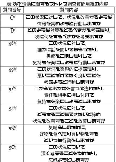 表 4.2: 情動に関するストレス調査質問用紙の内容 質問番号 質問内容 8. この状況に対して，状況を改善するような 情報を集めようと行動しますか 9. どのような対策をとるべきかを考えたり， 次に何をするべきかを考えますか 10