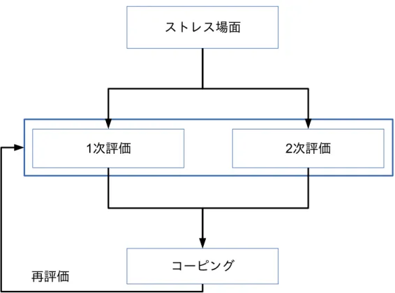 図 4.3: 認知―対処モデル 4.5 情動パターンの算出 本提案方式では，ベイズ推定を用いて，近未来の情動パターンを推定する．本研究で は，推定する値を情動パターンと設定した．情動パターンは，全 8 つの情動の内，各スト レス場面において発生確率の高い上位 3 つを指す．よって，各情動を起こす頻度と，各認 知的評価，心理的ストレス反応の頻度を算出することが，情動パターンを推定することに なる． 情動パターンの算出方法を説明するため，図 4.4 を用いて各情動があるストレス場面に おいて，どれだけ起こりやす