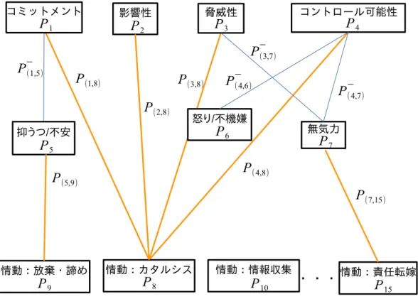 図 4.4: 情動ネットワークのトポロジ例 同様に確率論的な説明のため，各ノードを事象として捉える． ここで，発生確率を P と表現する．各事象の記号確率を表す P を表 4.1，表 4.2 で示し た質問番号に付加したもので表す．例えば，質問番号 1 は，コミットメントを定量化する 質問項目であるため．この発生確率を P 1 と表す．この時，図 4.4 において，認知的評価の 全因子であるコミットメント，影響性，脅威性，コントロール可能性 (発生確率は，それ ぞれ P 1 ，P 2 ，P 3 , P 4 