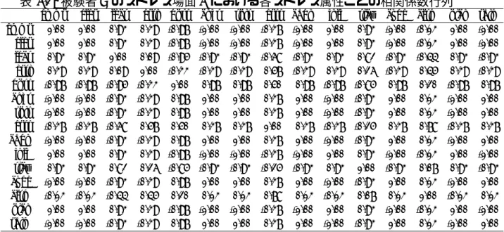 表 6.2: 被験者 A のストレス場面 X における各ストレス属性ごとの相関係数行列