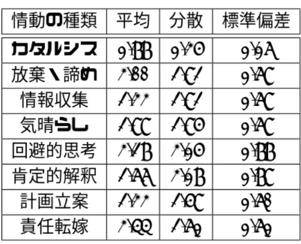 表 6.8: 情動のタイミング調査アンケートの回答結果 情動の種類 平均 分散 標準偏差 カタルシス 1.77 1.35 1.16 放棄・諦め 3.00 2.82 1.68 情報収集 2.33 2.82 1.68 気晴らし 2.88 2.85 1.68 回避的思考 3.27 3.15 1.77 肯定的解釈 2.66 3.17 1.78 計画立案 2.33 2.58 1.60 責任転嫁 3.44 2.61 1.61 ングが，ストレス場面直後であるかどうかを調査した．本研究では，情動パターンを用い たため，情動