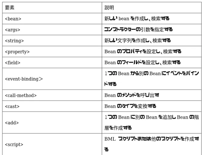 表 2-1 BML 言語の要素  要素  説明  <bean>  新しい bean を作成し、検索する  <args>    コンストラクターの引数を指定する  <string>  新しい文字列を作成し、検索する  <property>  Bean のプロパティを設定し、検索する  <field>  Bean のフィールドを設定し、検索する 