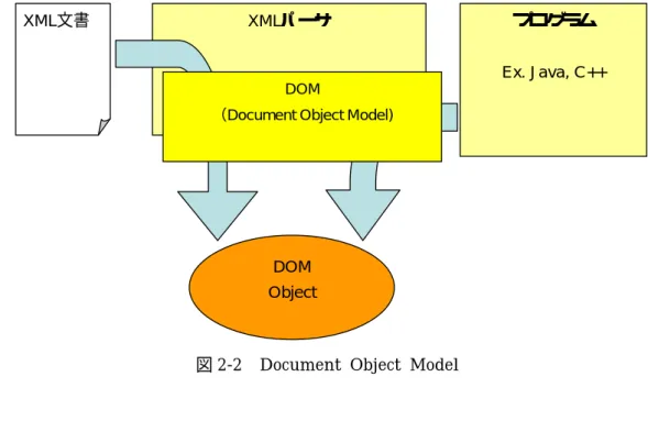 図 2-2  Document Object Model 