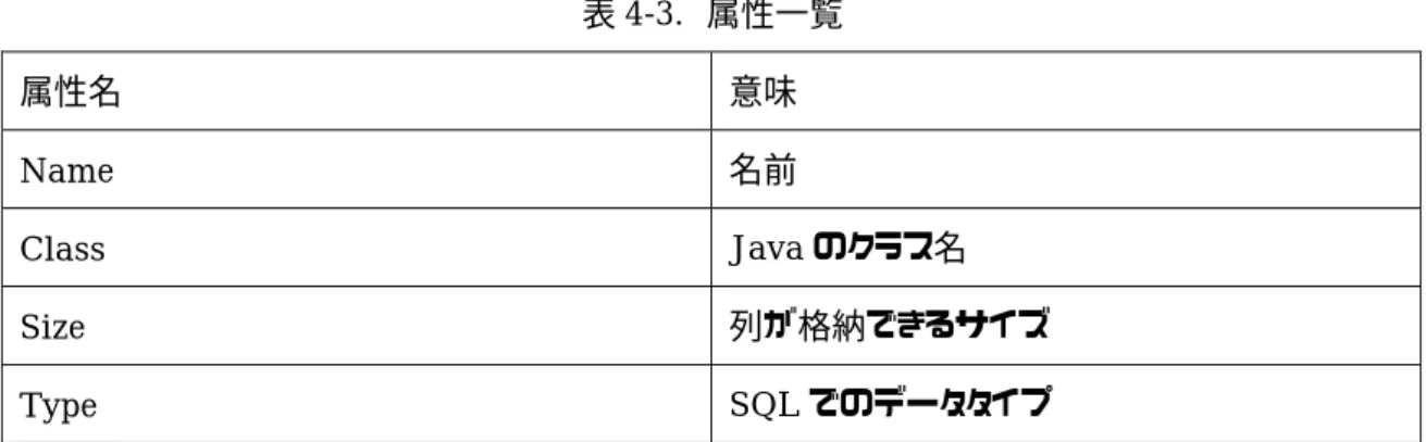 表 4-3. 属性一覧  属性名  意味  Name  名前  Class  Java のクラス名  Size  列が格納できるサイズ  Type  SQL でのデータタイプ    表 4-2、表 4-3 の様に、データベースの構造を表すことで、Bridge サーバはデータベース構造を XML 形式へとマッピングし、システムに伝えることができる。つまり、システムはデータベースの 構造を常に知ることが可能となるのである。これにより、アプリケーションはデータベースの構造を 気にせずにデータベースを扱う事が可能と