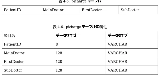 表 4-5. picharge テーブル 