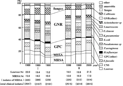 Fig. 4 Relation between clinical isolates of MRSA, MRSA isolation rate（％）and MRSA patients