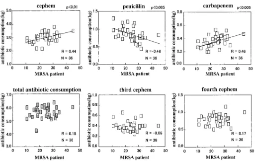 Fig. 7 Relation between cefazolin, piperacillin flomoxef and MRSA