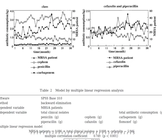 Fig. 8 Variation per month of antibiotic consumption and MRSA patients from 1998 to 2000