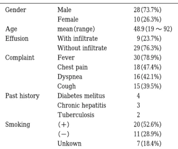 Fig. 1 Age distribution of patients