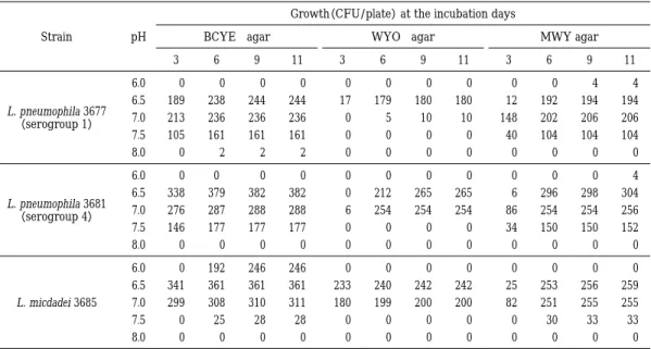 Table 2 Viable counts of 3 strains of Legionella spieceis on the selective agar plate adjusted at various pH Growth （CFU/plate）  at the incubation days