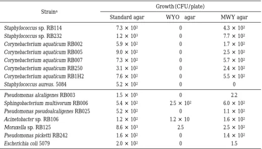 Table 4 Growth of co-existing microbe strains on the selective media refered to standard agar Growth （CFU/plate） Strain a MWY agarWYO α  agarStandard agar 4.3 × 10 207.3 × 102 Staphylococcus sp. RB114 7.7 × 10 201.2 × 103 Staphylococcus sp. RB232 1.7 × 10 