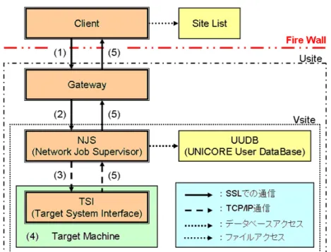 図 2.1: UNICORE の構成と処理の流れ