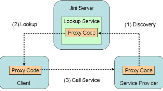 図 2.6: Lookup サービスの流れ
