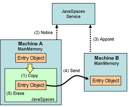 図 2.7: JavaSpaces サービスの流れ