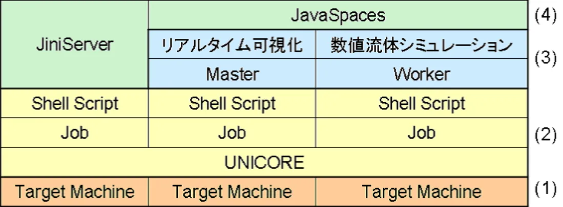 図 4.2: システム階層図 本システムの特徴は以下に挙げられる． • JavaSpaces へ書き込みを効果的に行うための計算データの分割 • 速度予測子の計算および圧力と速度の反復計算についてループ分割 • JavaSpaces へ置かれる共有オブジェクトである Entry クラス • JavaSpaces をタスクバッグとして利用した負荷分散 • シミュレーションに合わせて可視化を行うリアルタイム可視化 • 計算と可視化を一時停止・再開できるステアリング機能 以下の節でこれら特徴について述べたあと， 