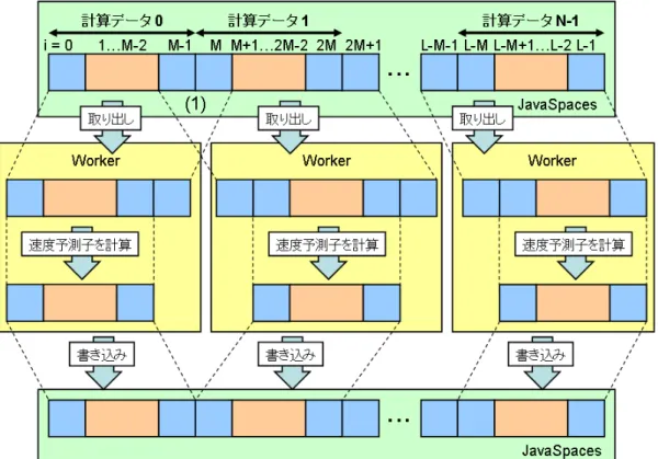 図 4.4: 速度予測子のループ分割計算