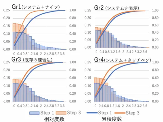 図 各グループが図 を切ったときのもとの線と裁断した線との差の相対度数． きは から の範囲に縮小した．また，中央値と平均値の差も減 少した．一方で， と の圧力のばらつき範囲は と 間での 変化は少ない．先述したように平均圧力は ほどではないが減少したため， ばらつき範囲も減少側へ移動するも範囲の変化への影響は少なかった． の 圧力の範囲は と比べ大きく減少側へ移動するが， ほどではなかっ た．また，ばらつき範囲も や よりも減少するも ほどの減少量で はなかった． と での図 の白と黒で塗り分けられた境