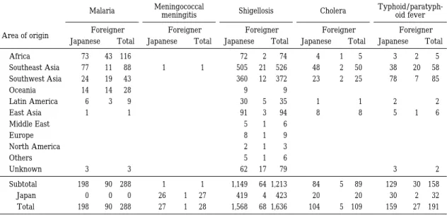Fig. 1 Reported cases of imported infectious diseases, April 1999―March 2001, Ja- Ja-pan.