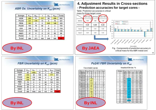 Table  Prediction accuracies in critical  mass for three target cores