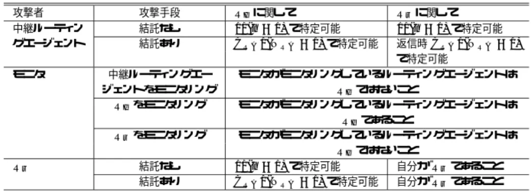 表 1 各エンティティが知りうる情報 Table 1 Learnable information at each entity.