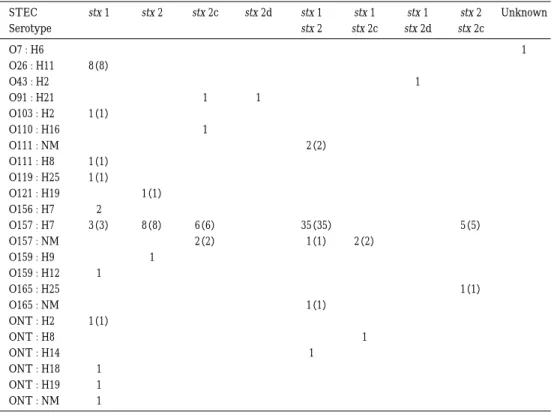Table  2 Stx genotyping of Shiga toxin-producing Escherichia coli isolated from human