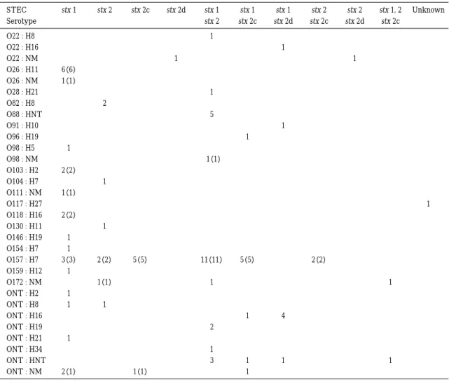 Table  3 Stx genotyping of Shiga toxin-producing Escherichia coli isolated from cattle Unknown stx 1, 2stx 2stx 2stx 1stx 1stx 1stx 2dstx 2cstx 2stx 1STEC stx 2cstx 2dstx 2cstx 2dstx 2cstx 2Serotype 1O22 : H8 1O22 : H16 11O22 : NM 6 （6）O26 : H11 1 （1）O26 :