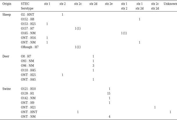 Table  5 Stx genotyping of Shiga toxin-producing Escherichia coli isolated from sheep, deer and swine