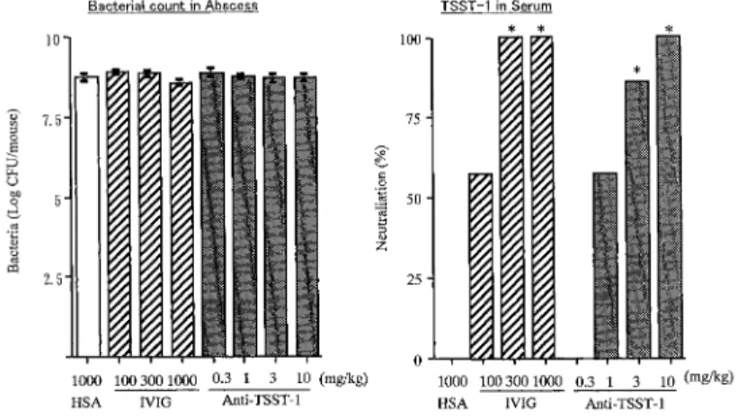 Fig. 3 （b）Neutralization of TSST-1 by IVIG and anti-TSST-1 antibody in murine ab- ab-scess model