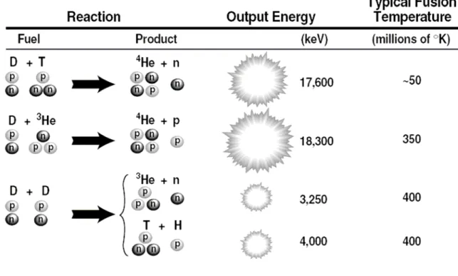 Fig 1.2.1-2 Fusion ignition temperature and output energy at different fusion action [7]