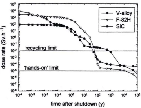 Fig. 1.3.1-1 Comparison of  γ-dose rate for F82H, V-alloy and SiC/SiC composites [35]