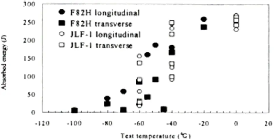 Fig. 1.4.3.2-1 shows the charpy impact test results of JLF-1 and F82H. Little differnce  was observed between them