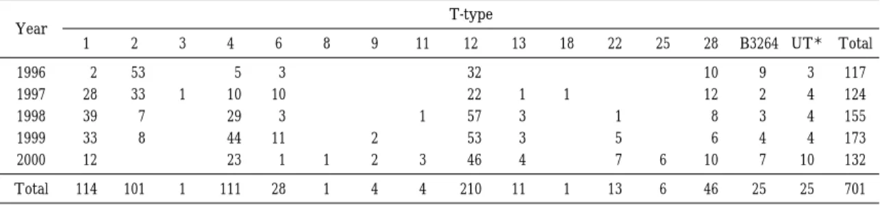 Table  1 Annual changes of T-type distribution of Streptococcus pyogenes isolated from 1996 to 2000 T-type Year TotalUT ＊B3264282522181312119864321 117  3  910  32  3 5  53 21996 124  4  2121  1  2210  101  33  281997 155  4  3  8  1  3  571  3  29 7  3919