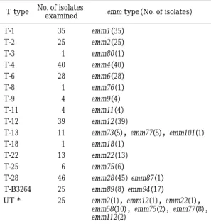 Table  2a emm types associated with T-types emm type （No. of isolates）No. of isolates  examinedT type emm1 （35）35T-1 emm2 （25）25T-2 emm80 （1）  1T-3 emm4 （40）40T-4 emm6 （28）28T-6 emm76 （1）  1T-8 emm9 （4）  4T-9 emm11 （4）  4T-11 emm12 （39）39T-12