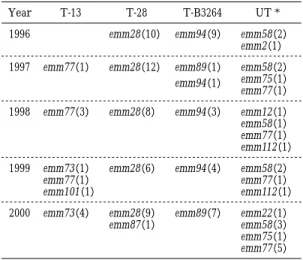 Table  3 Annual changes of emm types of Streptococ- 3 Annual changes of emm types of Streptococ-cus pyogenes  T-13,  T-28,  T-B3264,  T-untypable  isolates from 1996 to 2000 UT ＊T-B3264T-28T-13Year emm58 （2） emm2 （1）emm94（9）emm28（10）1996 emm58 （2） emm75 （1