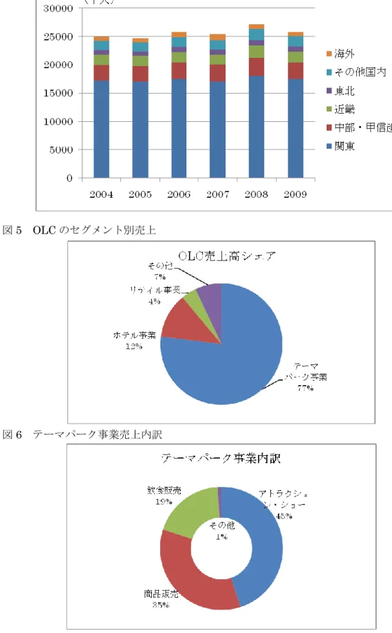 図 4  東京ディズニーリゾートへの来園者数推移（地域別） 
