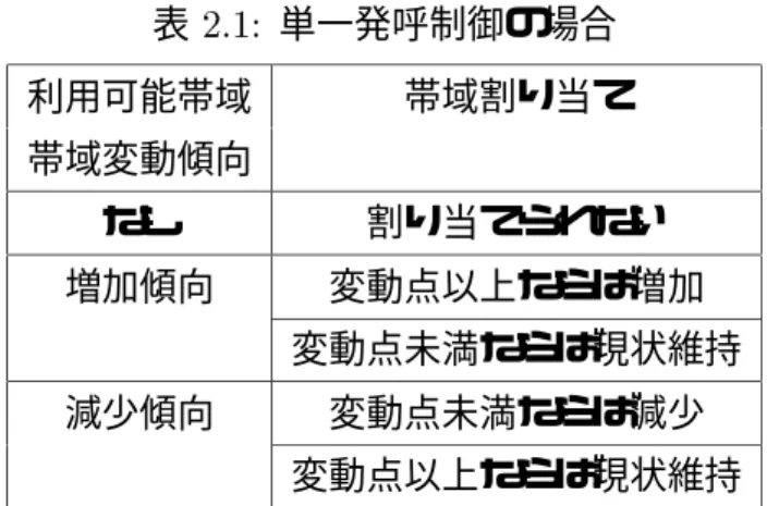 表 2.1: 単一発呼制御の場合 利用可能帯域 帯域割り当て 帯域変動傾向 なし 割り当てられない 増加傾向 変動点以上ならば増加 変動点未満ならば現状維持 減少傾向 変動点未満ならば減少 変動点以上ならば現状維持 2.5.1 単一アプリケーションでの割り当て 単一のアプリケーションのみが発呼制御を行っている場合には単純である。帯域が制御 値変動点でのふるまいは表 1 にある通りである。 利用可能帯域を利用しうるのは、発呼制御を行っているアプ リケーションだけなので、 算出される利用可能帯域については独占で