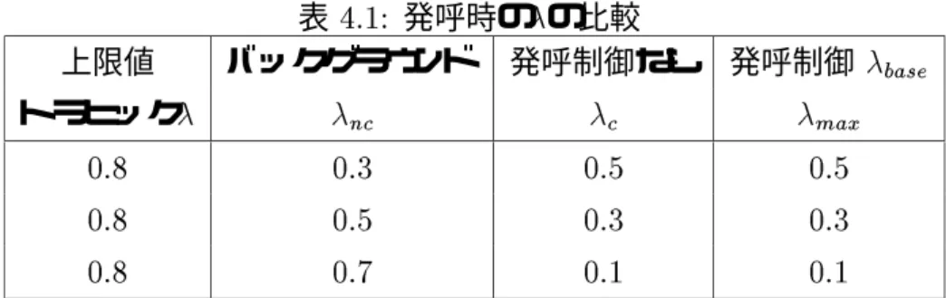 表 4.1: 発呼時の  の比較 上限値 バックグラウンド 発呼制御なし 発呼制御  base トラヒック   nc  c  max 0.8 0.3 0.5 0.5 0.8 0.5 0.3 0.3 0.8 0.7 0.1 0.1 表 4.1 に示すように、発呼制御ありの場合、発呼可能率  c は発呼制御なしの場合とかわ らない。詳しい状況をみるために、バックグラウンドトラヒック  base = 0:5 の場合につ いて、発呼制御なしと発呼制御ありの平均待ち列長と発呼率の時系列変化を図 4.1,4.2 に 示