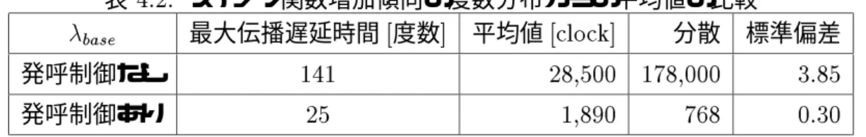 表 4.2: ステップ関数増加傾向の度数分布からの平均値の比較  base 最大伝播遅延時間 [ 度数 ] 平均値 [clock] 分散 標準偏差 発呼制御なし 141 28,500 178,000 3.85 発呼制御あり 25 1,890 768 0.30 00.20.40.60.81 0 5 10 15 20 25 30 35 40 45 50lambda M clock 図 4.3: ステップ関数増加傾向 バックグラウンドト ラヒック