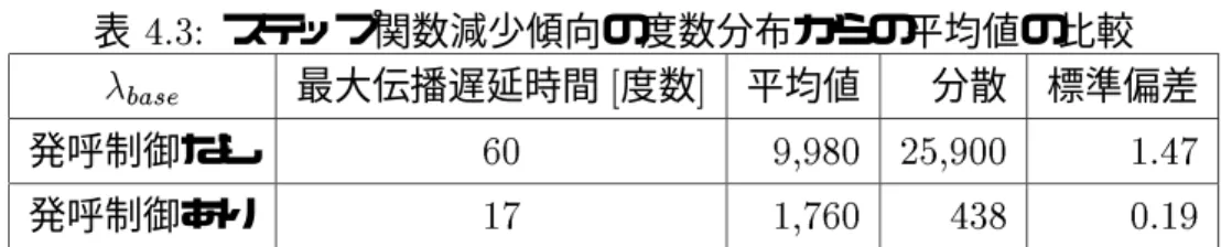表 4.3: ステップ関数減少傾向の度数分布からの平均値の比較  base 最大伝播遅延時間 [ 度数 ] 平均値 分散 標準偏差 発呼制御なし 60 9,980 25,900 1.47 発呼制御あり 17 1,760 438 0.19 減少傾向 まずは、与えるバックグラウンドトラヒックを図 4.8 で示す。 次に、 sender での発呼率  c の変動について示す。図 4.9 は制御なしの場合、図 4.10 は制 御ありの場合の図である。バックグラウンドトラヒックは、 25Mclock で  base 