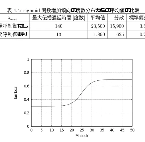 表 4.4: sigmoid 関数増加傾向の度数分布からの平均値の比較  base 最大伝播遅延時間 [ 度数 ] 平均値 分散 標準偏差 発呼制御なし 140 23,500 15,900 3.63 発呼制御あり 13 1,890 625 0.29 00.20.40.60.81 0 5 10 15 20 25 30 35 40 45 50lambda M clock 図 4.13: sigmoid 状増加傾向 バックグランドト ラヒック できている。