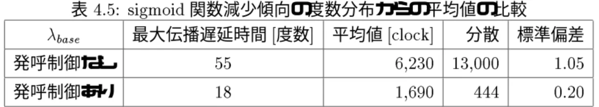 表 4.5: sigmoid 関数減少傾向の度数分布からの平均値の比較  base 最大伝播遅延時間 [ 度数 ] 平均値 [clo ck] 分散 標準偏差 発呼制御なし 55 6,230 13,000 1.05 発呼制御あり 18 1,690 444 0.20 減少傾向 まず、与えるバックグラウンドトラヒックを図 4.18 で示す。バックグラウンドトラヒッ クは 15Mclcok から 35Mclock にかけて  base が 0.7 から 0.3 までの sigmoid 状に減少する。