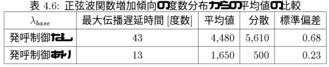 表 4.6: 正弦波関数増加傾向の度数分布からの平均値の比較  base 最大伝播遅延時間 [ 度数 ] 平均値 分散 標準偏差 発呼制御なし 43 4,480 5,610 0.68 発呼制御あり 13 1,650 500 0.23 4.3.3 正弦波変動 増加傾向 まず、与えるバックグラウンドトラヒックを図 4.23 で示す。バックグラウンドトラヒッ クは sender が発呼を廃止する 10Mclock からシミュレーション終了の 50Mclock の間で