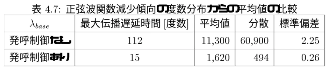 表 4.7: 正弦波関数減少傾向の度数分布からの平均値の比較  base 最大伝播遅延時間 [ 度数 ] 平均値 分散 標準偏差 発呼制御なし 112 11,300 60,900 2.25 発呼制御あり 15 1,620 494 0.26 減少傾向 まず、与えるバックグラウンドトラヒックを図 4.28 で示す。バックグラウンドトラヒッ クの変動は 10Mclo ck から 50Mclock の間で、  base 0.3 から 0.7 の間の値を半周期ずらした 正弦波で変動する。 10Mclock から 20