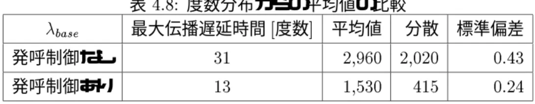 表 4.8: 度数分布からの平均値の比較  base 最大伝播遅延時間 [ 度数 ] 平均値 分散 標準偏差 発呼制御なし 31 2,960 2,020 0.43 発呼制御あり 13 1,530 415 0.24 00.20.40.60.81 0 5 10 15 20 25 30 35 40 45 50lambda M clock 図 4.33: 線形関数増加傾向 バックグラウンドト ラヒック