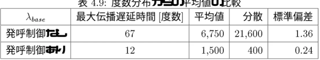 表 4.9: 度数分布からの平均値の比較  base 最大伝播遅延時間 [ 度数 ] 平均値 分散 標準偏差 発呼制御なし 67 6,750 21,600 1.36 発呼制御あり 12 1,500 400 0.24 00.20.40.60.81 0 5 10 15 20 25 30 35 40 45 50lambda M clock 図 4.38: 線形関数減少傾向 バックグラウンドト ラヒック